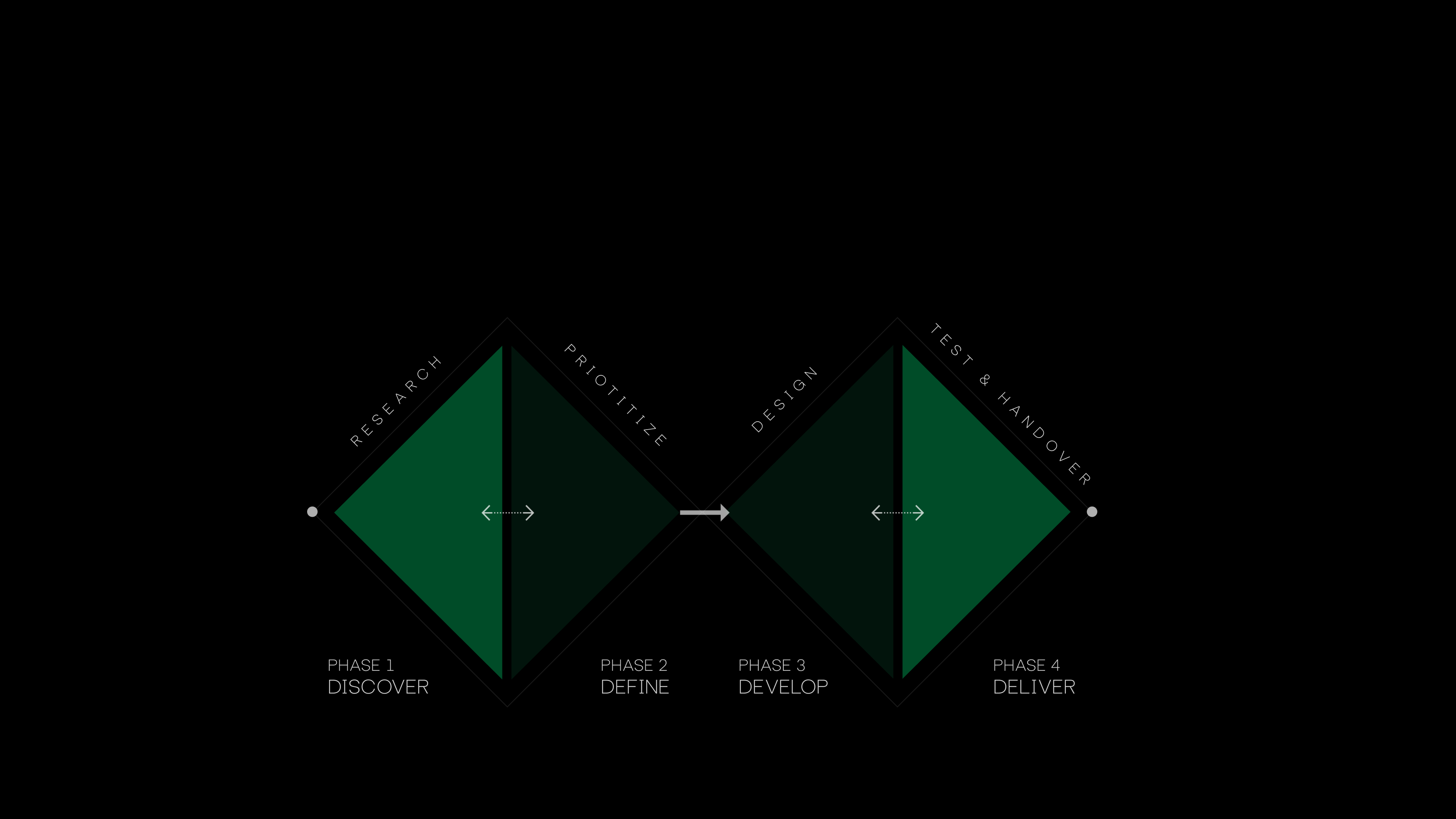 Design Process